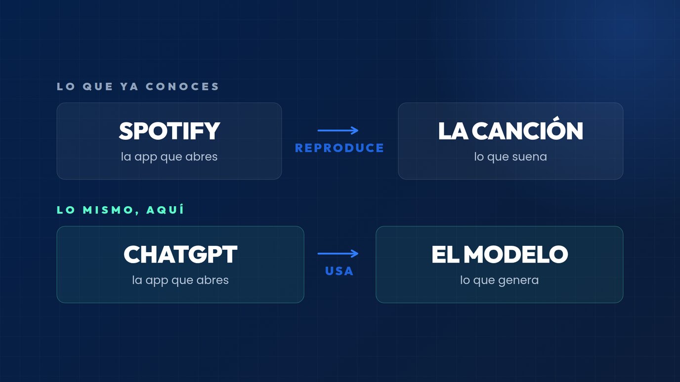 Spotify es la app que abres y reproduce la canción, que es lo que suena. Igual
                      que ChatGPT es la app que abres y usa el modelo, que es lo que genera.